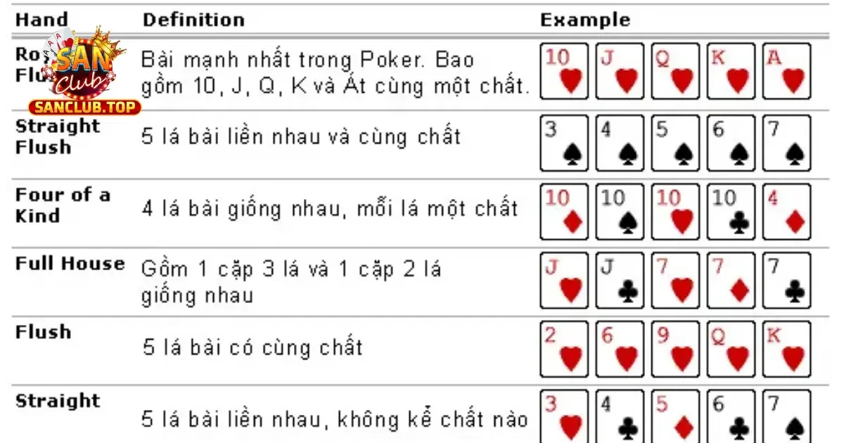 Xếp Hạng Bài Poker – Các Tay Bài Từ Thấp Đến Cao 3 Cách Xếp Hạng Các Tay Bài Trong Poker Online